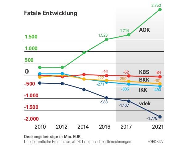 Entwicklung der Schere zwischen Zuweisungen und Ausgaben nach Kassenarten 