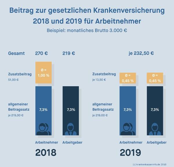 Krankenkassenbeitrag für Arbeitnehmer 2018 und 1019 