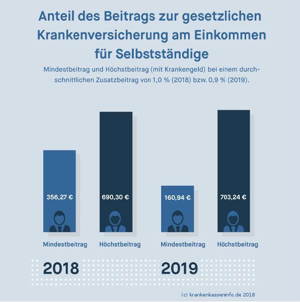 GKV-Mindestbeitrag bei Selbstständigen 2018 und 2019