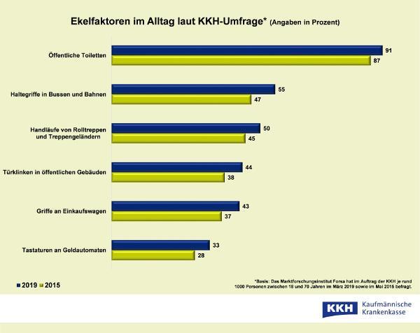 Ekelfaktoren im Alltag