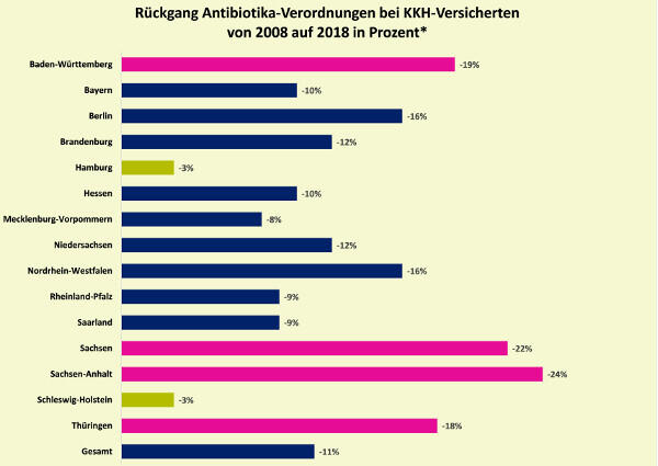 Rückgang der verordnungen von Antibiotika 2008-2018