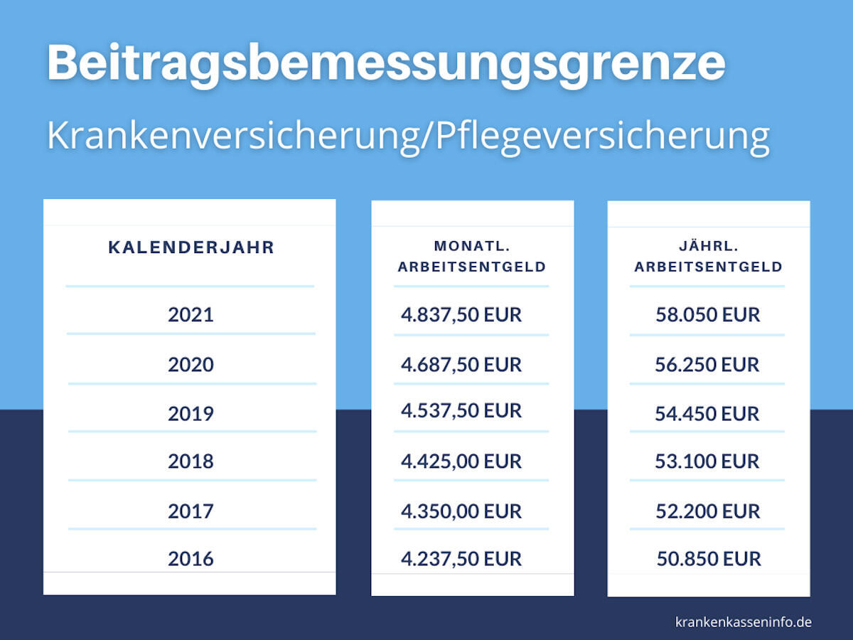 Entwicklung der Beitragsbemessungsgrenze