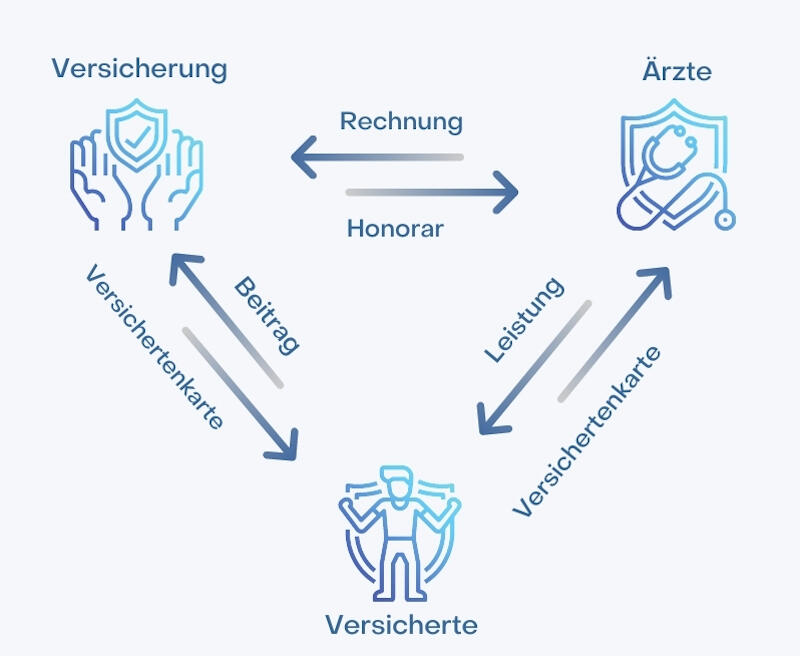 sachleistungsprinzip in der Gesetzlichen Krankenversicherung