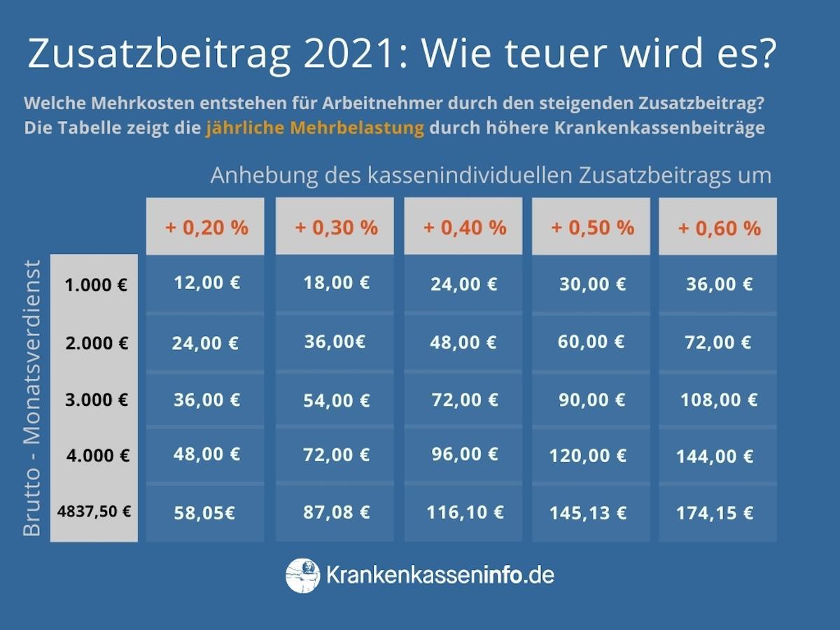 Zusatzbeitrag 2021 - Mehrbelastung durch Zusatzbeitragserhöhung