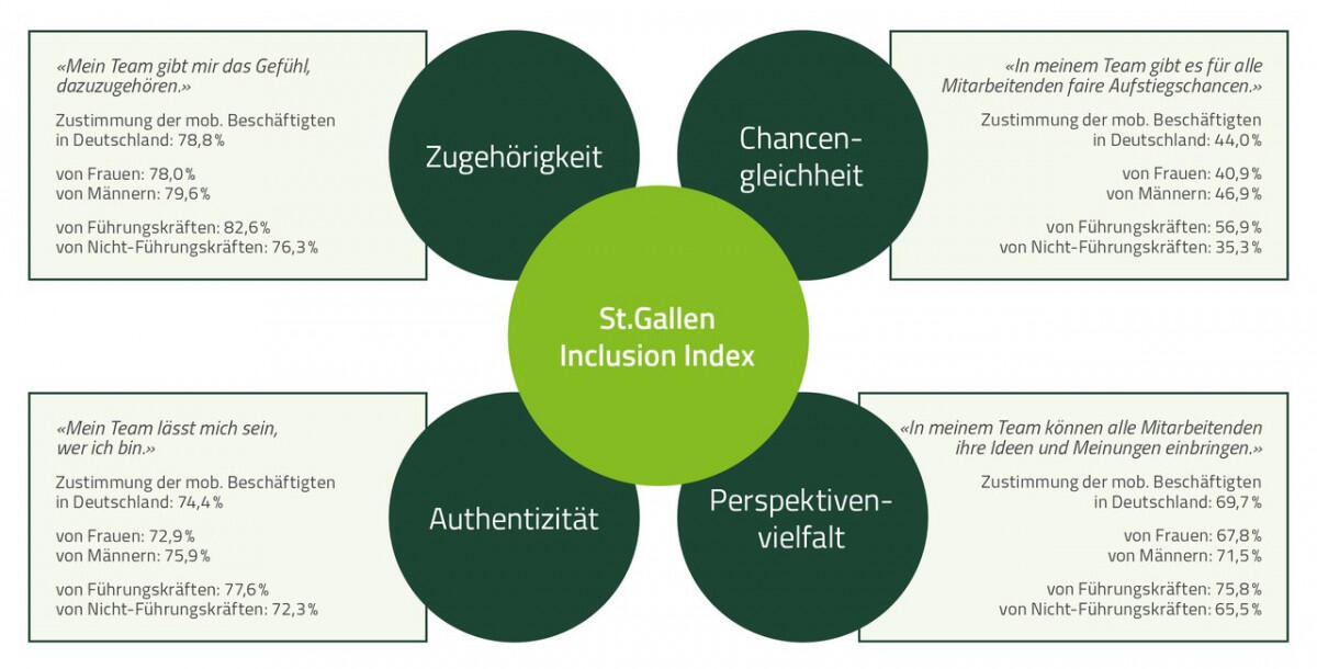 Studienergebnisse der social health@work-Studie