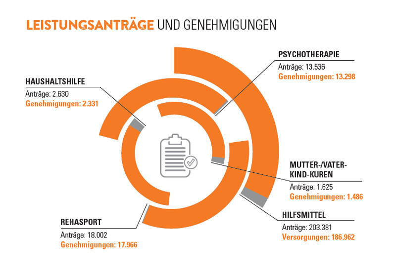 Übersicht zu Bewilligungen und Ablehnungen von Leistungen 