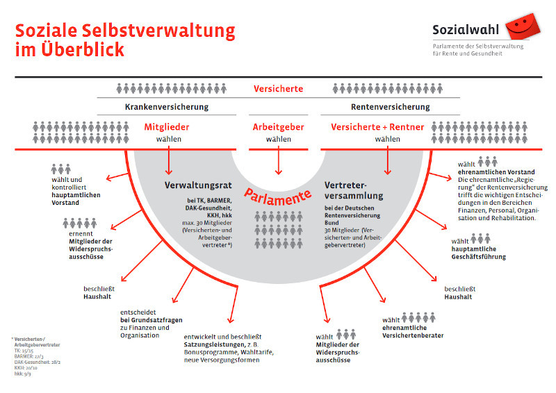 Struktur der Selbstverwaltung - Sozialwahlen und Parlamente 