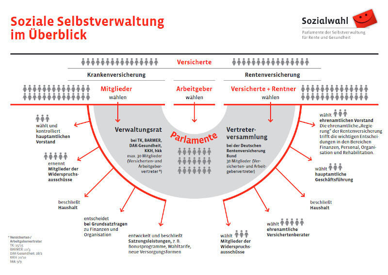 Struktur der Selbstverwaltung - Sozialwahlen und Parlamente 