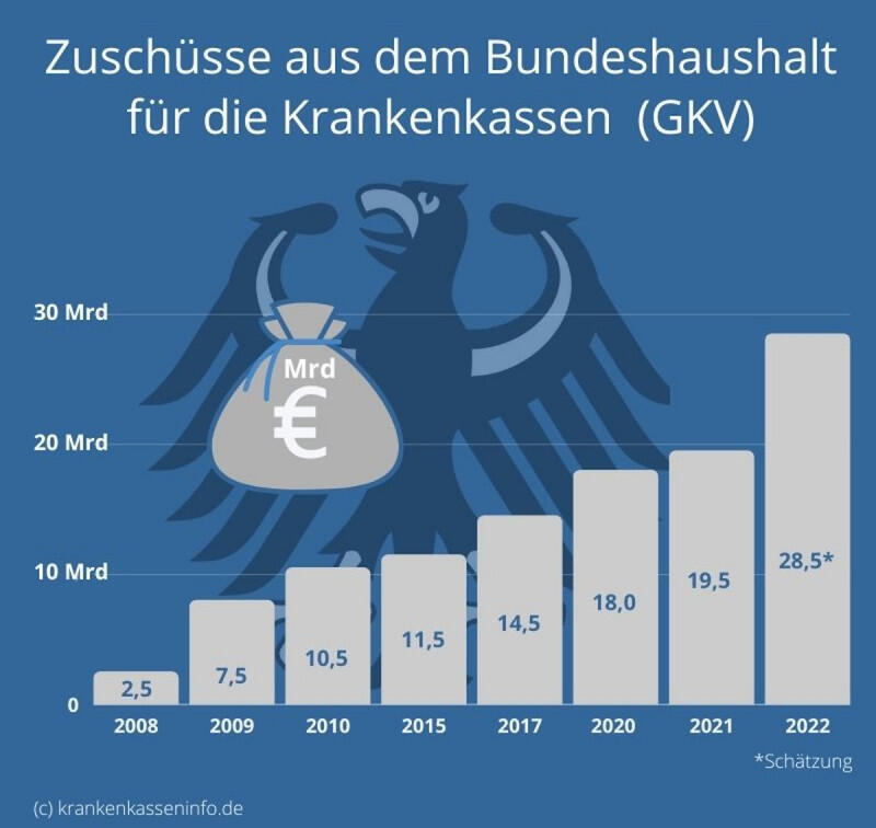 Entwicklung des jährlichen Bundeszuschusses zum Gesundheitsfonds 