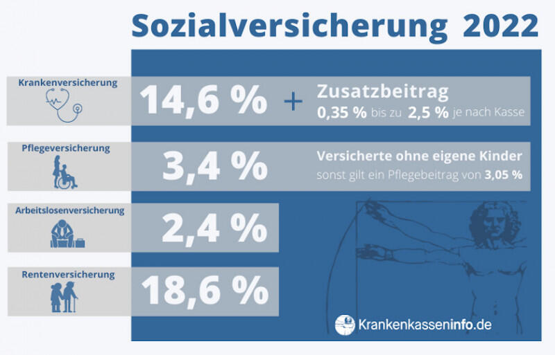 Aktuell geltende Beitragssätze in der Sozialversicherung