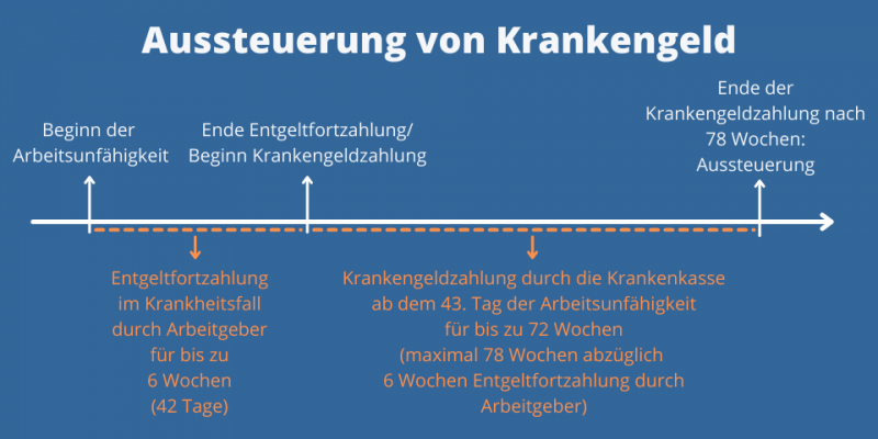 Bild zum Beitrag Aussteuerung bei Krankengeld