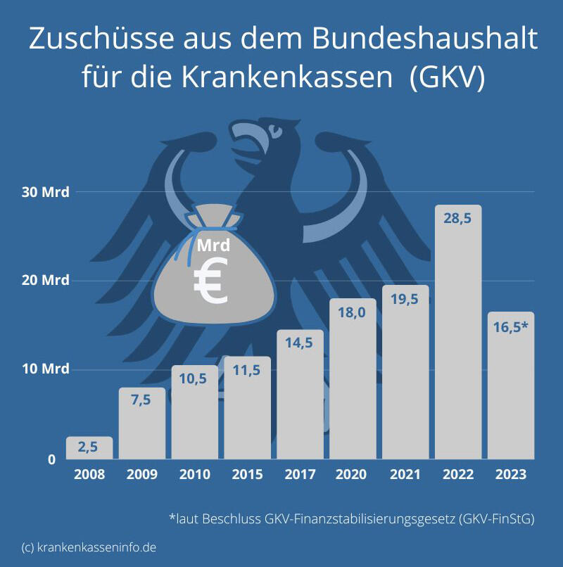 Zuschüsse aus dem Bundeshalt für die GKV