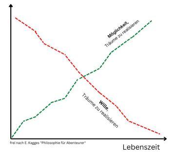 Auslöser für produktive Krisen: Lebenszeit-Schema nach Kagge 