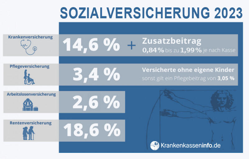 Höherer Zusatzbeitrag: Sozialbeiträge 2023 über 40% 