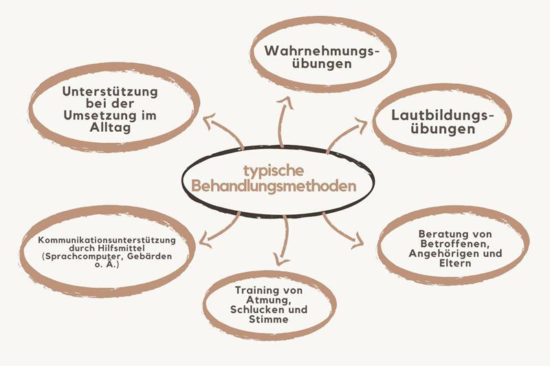 Typische logopädische Behandlungsmethoden