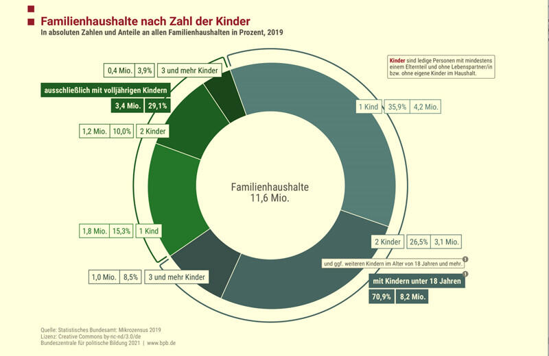 Statistik zur Kinderzahl in Familien von 2019 