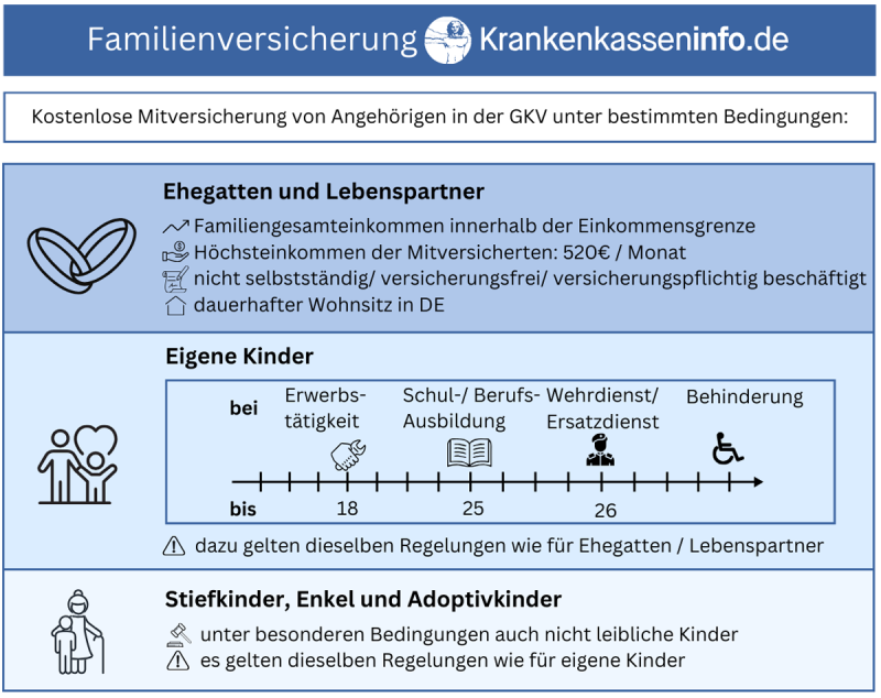 Übersicht zum Personenkreis in der Familienversicherung 