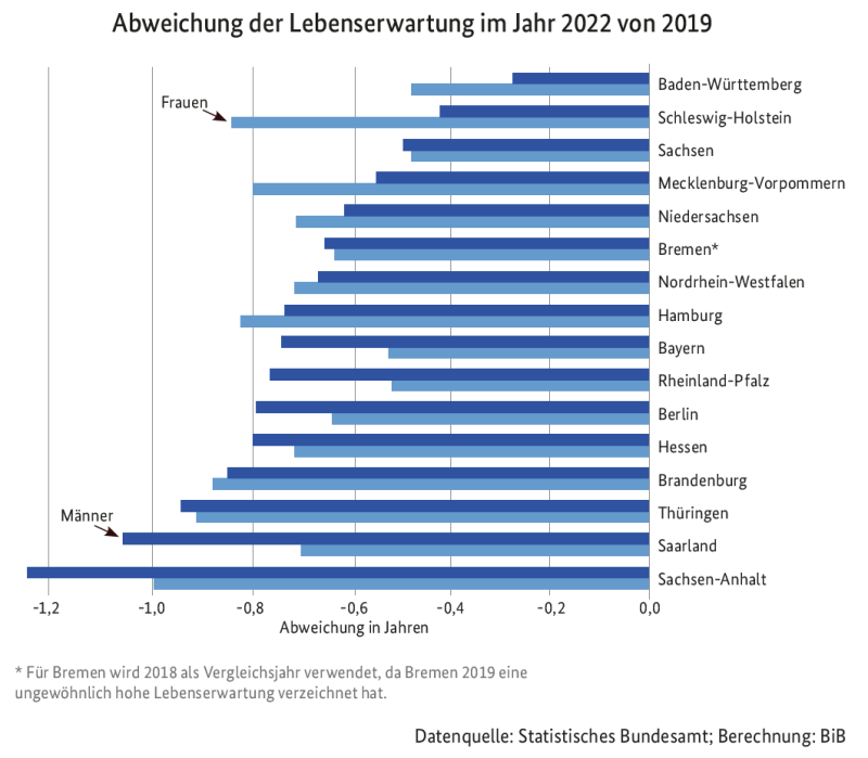 Rückgang der Lebenserwartung 2019 / 2022