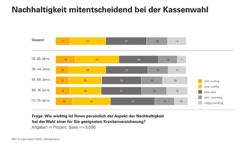 Nachhaltigkeit ist zunehmend ein Aspekt der Kassenwahl