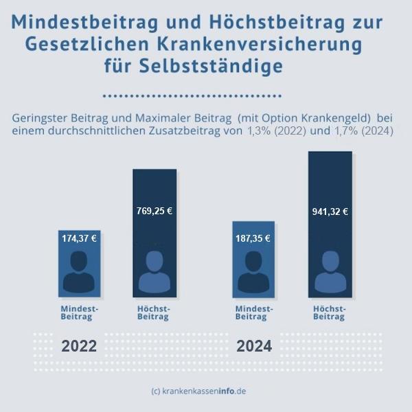 Mindestbeitrag und Höchstbeitrag der Krankenkassen