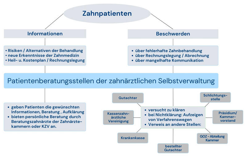 Zahnärztliche Patientenberatung 