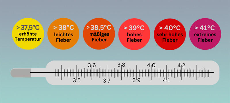 Unterscheidung von Fieber