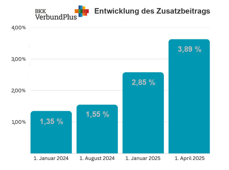 Zusatzbeitrag der BKK VerbundPlus steigt