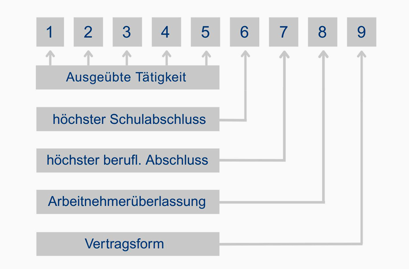 Zuweisungen der Ziffern im Tätigkeitsschlüssel