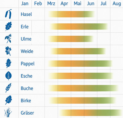 Pollenflugkalender für Deutschland