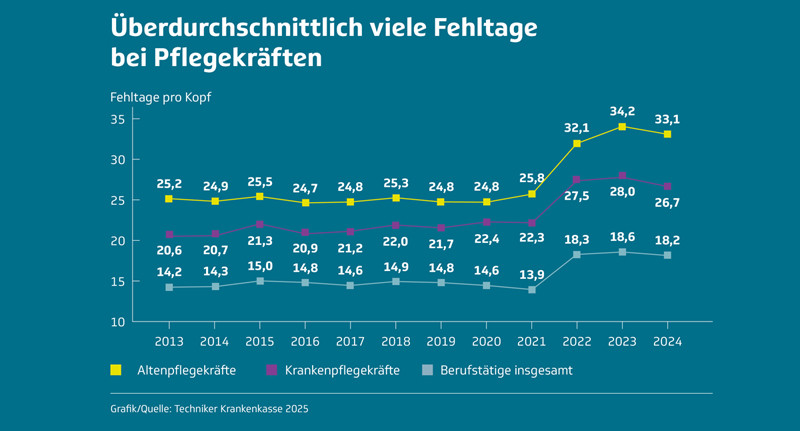 Fehltage bei Pflegekräften