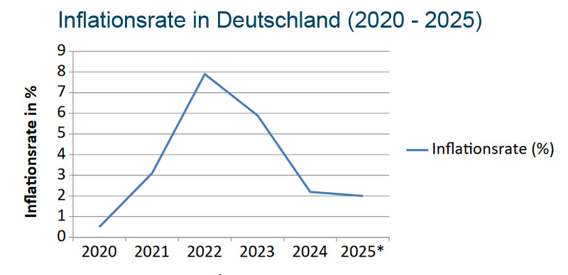 Inflationsrate in Deutschland 