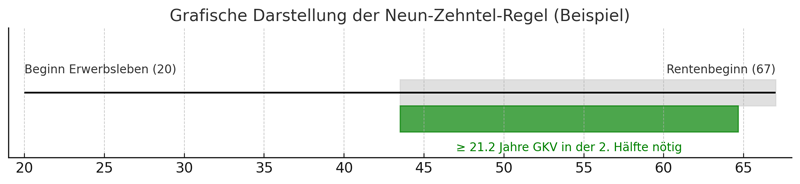 Befreiung von der Versicherungspflicht
