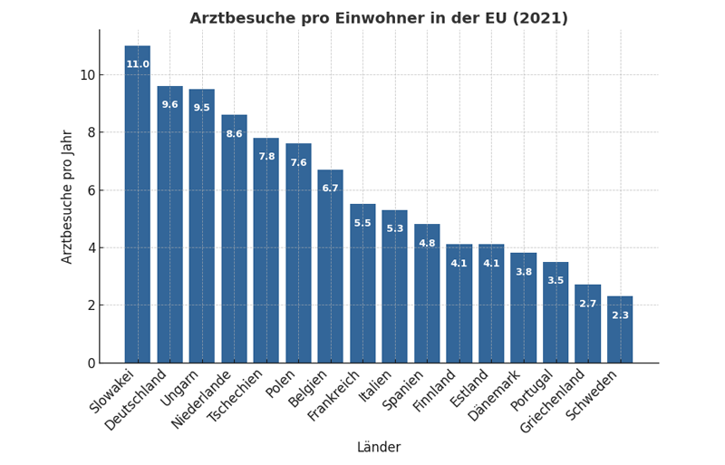 Arztbesuche je Einwohner 2021 Arztbesuche je Einwohner 2021