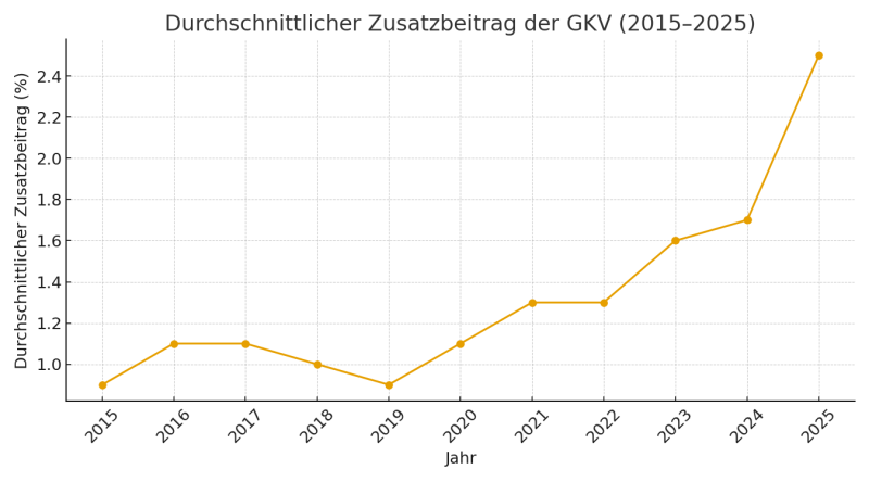 Entwicklung der Höhe des durchschnittlichen Zusatzbeitrags 