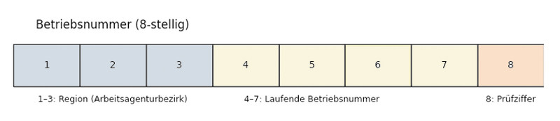 Aufbau und Codierung einer Betriebsnummer  