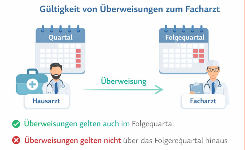 Wie lange ist eine &Uuml;berwesiung zum Facharzt g&uuml;ltig? 
