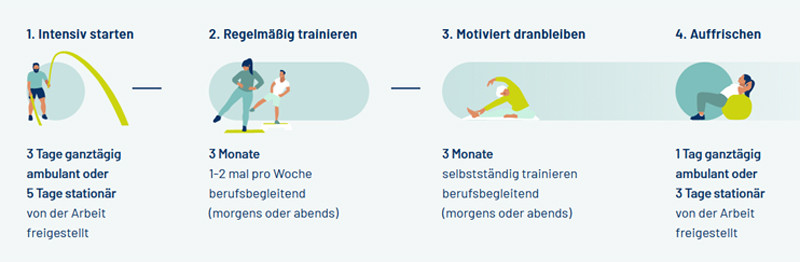 Darstellung des &Uuml;bungsablaufs bei RV fit 