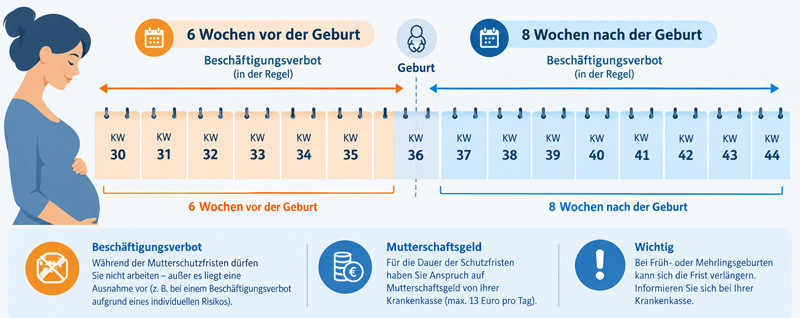 Mutterschutzfristen 