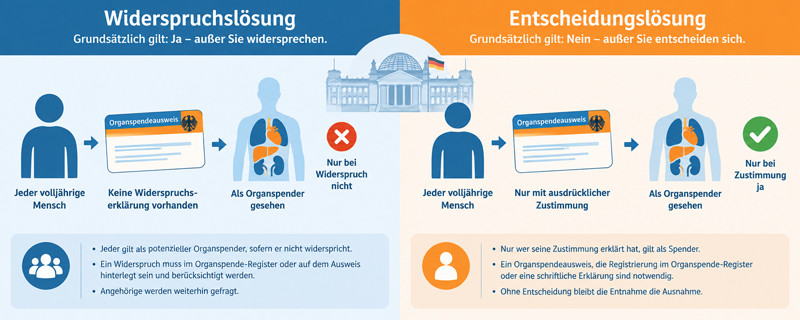Regelungen f&uuml;r Organspende - Widerspruchsl&ouml;sung oder Entscheidungsl&ouml;sung 