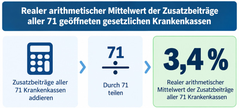 Wie entsteht der rechnerische Mittelwert beim Zusatzbeitrrag?  