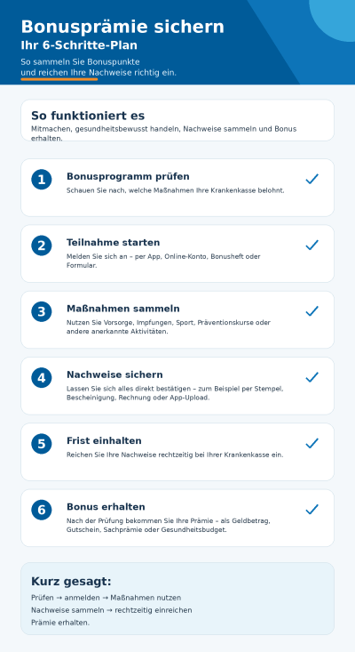 infografik-bonuspraemie-6-schritte-versicherte-ohne-box