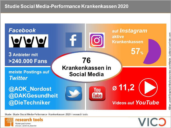 Krankenkassen und  Social Media