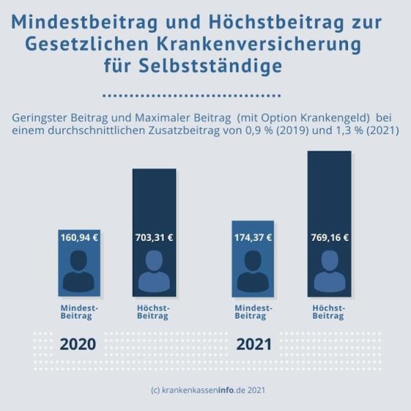 Mindestbeitrag und Höchstbeitrag der Krankenkassen