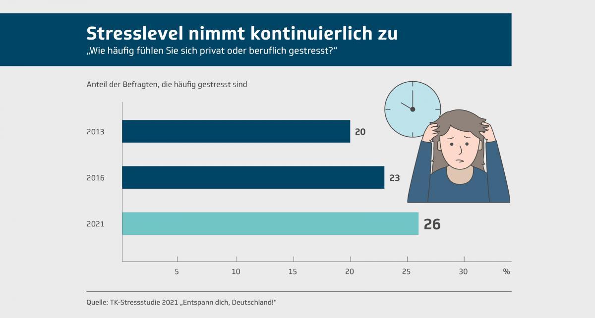 Stressstudie der TK