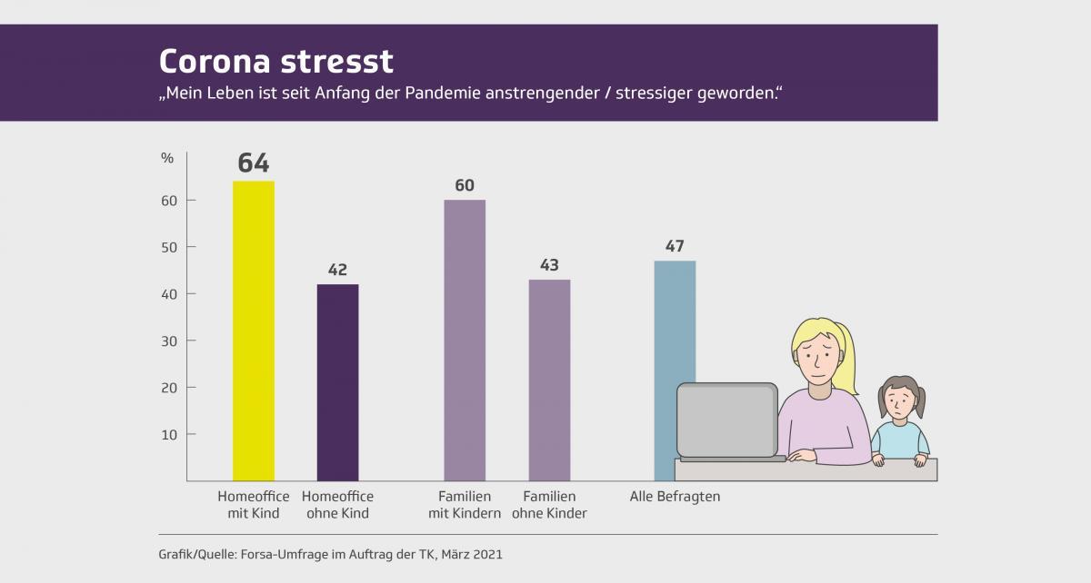 Stressstudie der TK - Faktor Corona