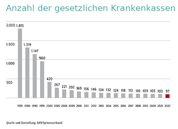 Anzahl der Krankenkassen 1970 - 2022