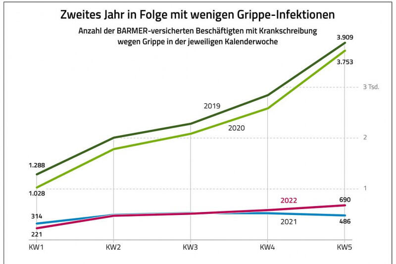 Die Zahlen zur Grippe von 2021 und 2020 ähneln sich 
