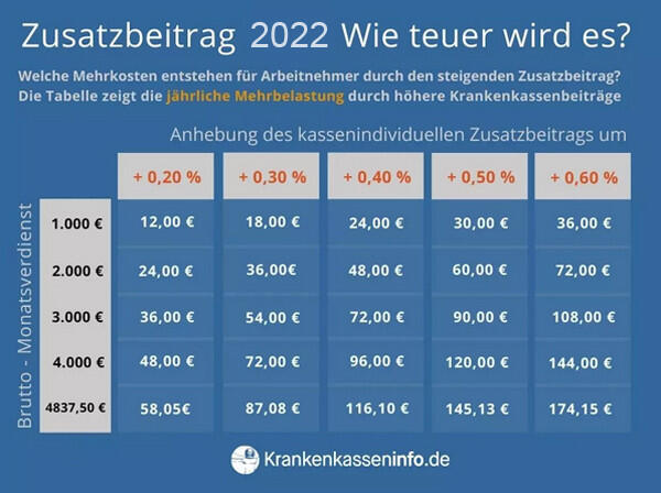 Mehrkosten duch Erhöhung des Zusatzbeitrags