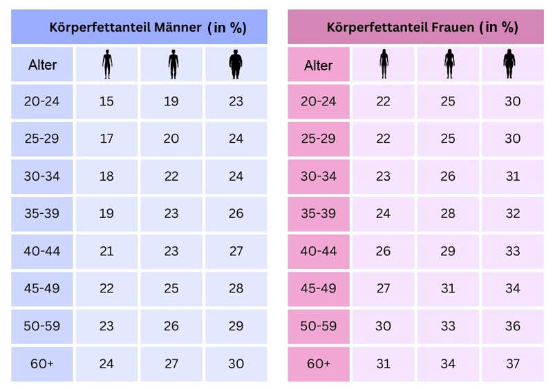 Tabelle normaler Körperfettanteil bei Frauen und Männern nach Alter 