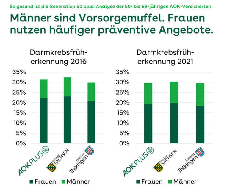 Krebsvorsorge in Sachsen: Frauen und Männer im Vergleich 